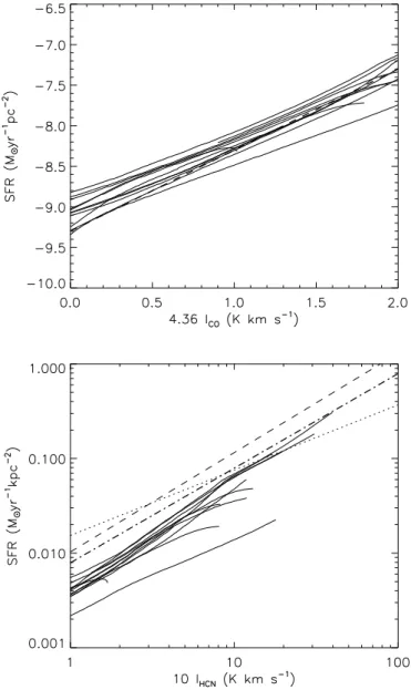 Fig. 10. Model CO luminosity as a function of the observed luminos- luminos-ity for local spirals (CO(2–1)), local ULIRGs (CO(1–0)), submillimeter (CO(3–2)), and high-z star-forming galaxies (CO(3–2)).