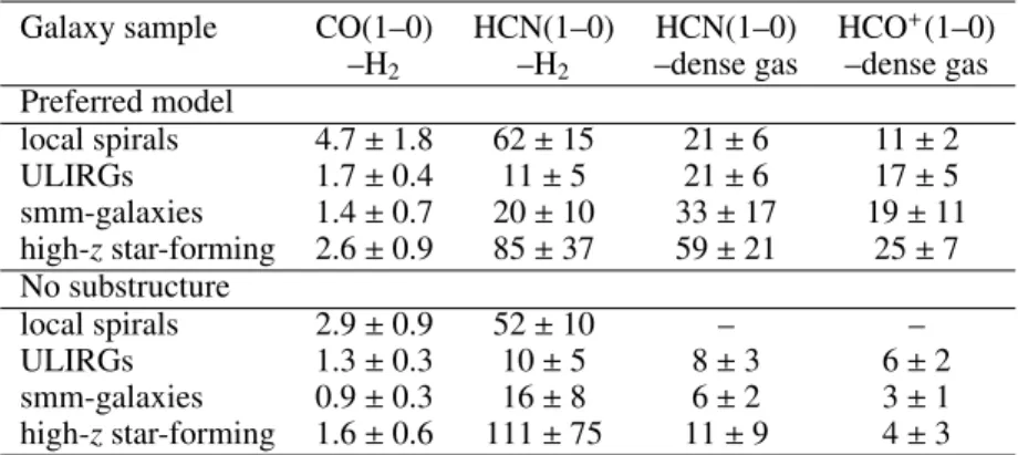 Table 3. CO(1–0) and HCN(1–0) conversion factors in units of M  (K km s −1 pc 2 ) −1 .