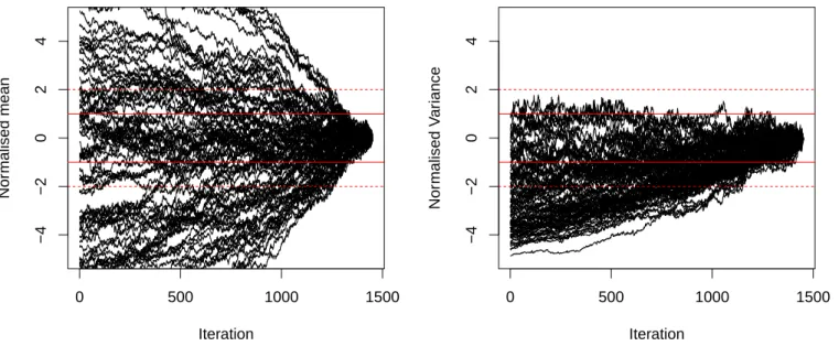 Fig. 3. Normalised mean (left panel) and variance (right panel) of each parameter in our model, given the DANCE DR2 data set as functions of iterations in the MCMC