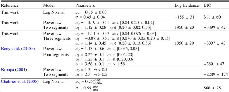 Table 2. Parameters, evidences and BIC values of models fitted to the ten synthetic samples of the PDSMF.