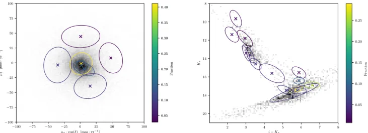 Fig. 1. Proper motion (left panel) and K s vs. i − K s CMD (right panel) projections of field models (ellipses and crosses depicting the covariance matrices and means of the GMM) and the density of objects in our dataset (grey pixels in logarithmic scale, 