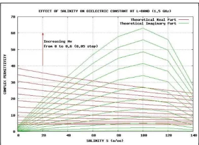 Fig. 1: Effect of salinity on the complex permittivity of a sand/saline water  mixture derived from the Wang's model at 1.5 GHz