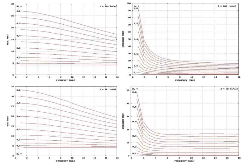 Fig. 2: Frequency variations of real (left) and imaginary (right) parts of the dielectric constant of the sand/saline water mixture derived from the Wang's model for  several moisture content and fixed salinity values S = 100‰  (at the top) and S = 40‰ (at