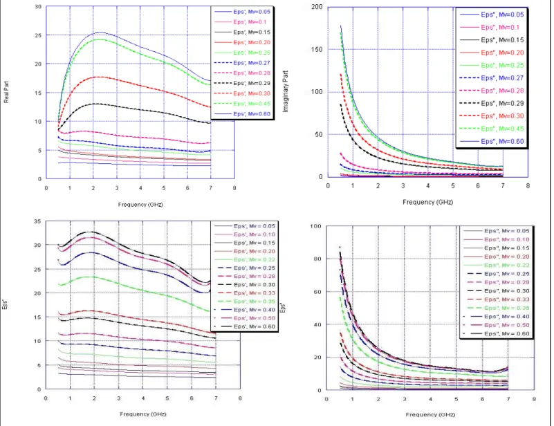 Fig. 3: Frequency variations of real (left) and imaginary  (right) parts of the dielectric constant of the sand/saline water mixture derived from laboratory  measurements for several moisture content and fixed salinity values S = 100‰ (at the top) and S = 