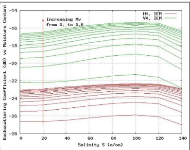 Fig. 4: IEM simulations for the backscattering coefficient at L-Band at 40° 