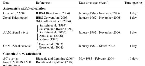 Table 1 Temporal series used in this study for: (1) the astrometric &amp; LOD calculation, and (2) the gravity ﬁeld C 20 derived geodetic &amp;LOD (AAM means Atmospheric Angular Momentum; OAM means Oceanic Angular Momentum).