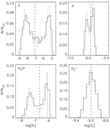 Fig. 3. Histograms of the rate coefficients of the following reac- reac-tions (upper panel): He + CRP → He + + e − (ζ He , left box), H 2