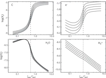 Fig. 5. Abundances of C, e − , H 2 O and H + 3 as a function of ζ He /ζ H 2 and for five different values of ζ He (solid lines)
