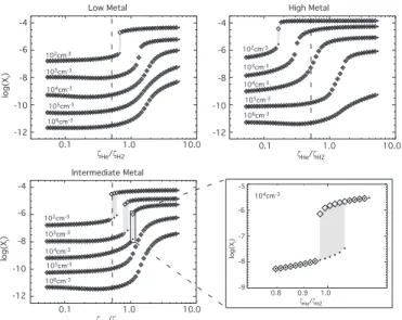 Fig. 12. Hysteresis curves of the steady-state abundance of atomic carbon as a function of ζ He /ζ H 2 for three different  ele-mental abundances (low-, high-, and intermediate-metal), and for five H 2 densities between 10 2 and 10 6 cm −3 