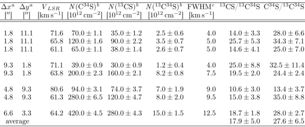 Table 4: Isotopic ratios determined in the envelope of Sgr B2(N) ( 13 CS/ 13 C 34 S and C 34 S/ 13 C 34 S) and in GC clouds along the line of sight to Sgr B2(N) (CS/C 34 S) using absorption lines of CS isotopologues.