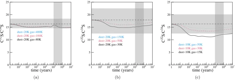 Fig. 4: Calculated abundance ratios of gas phase species C 32 S/C 34 S as a function of cloud age for conditions in (a) the +50 km s −1 Cloud, (b) the envelope of Sgr B2(N), and (c) l.o.s