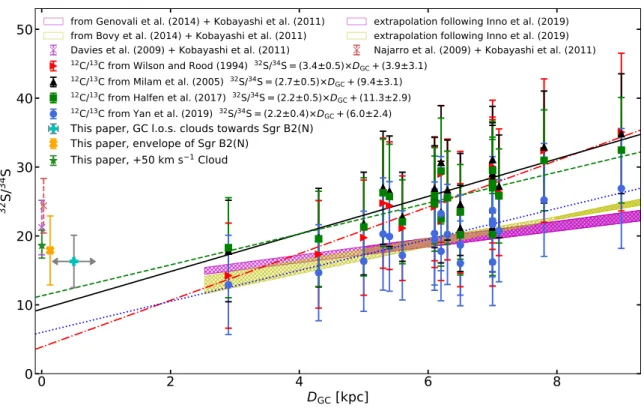 Fig. 5: Sulphur isotope 32 S/ 34 S ratio variation when accounting for different carbon 12 C/ 13 C ratios as a function of galactocentric radius, D GC (e.g
