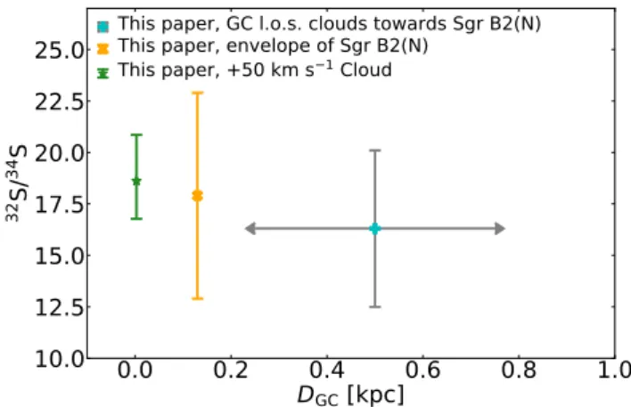 Fig. C.1: Sulphur isotope 32 S/ 34 S ratio for the new data presented in this paper as a function of galactocentric  ra-dius, D GC .