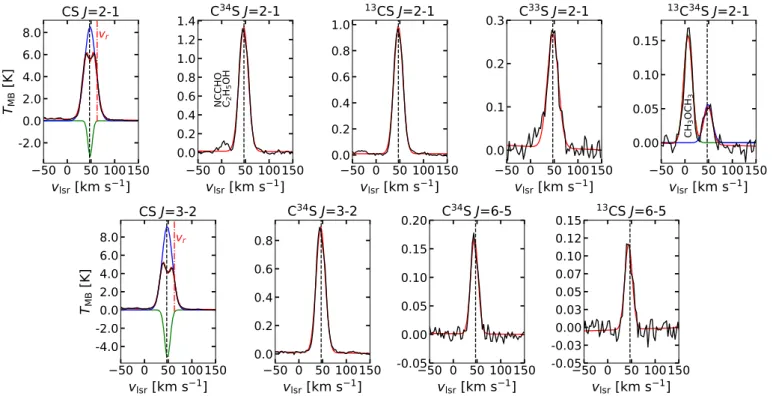 Fig. 2: From left to right and top to bottom: Observed line profiles of the J=2–1 transitions of CS, C 34 S, 13 CS, C 33 S, and