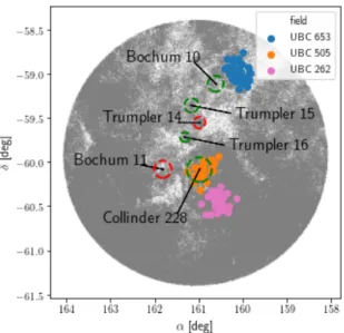 Fig. 9. Region around the Carina Nebula. Grey points represent field stars, while points in blue, orange, and pink represent UBC 653, UBC 505, and UBC 262 respectively