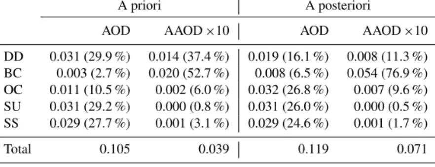 Table 3. Global mean AOD and AAOD at 550 nm of five major aerosol components. Numbers in parenthesis are relative contributions of different components to AOD and AAOD at 550 nm