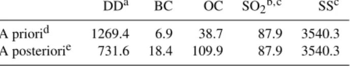 Table 1. Total source strengths (unit: Tg yr −1 ) of five major aerosol components in the year 2010.