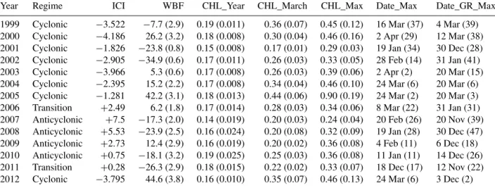 Table 1. Average Ionian circulation index (ICI; ADT difference values between regions S1 and S2 averaged over October–March), winter buoyancy fluxes (WBFs) and phenological metrics in the region S3