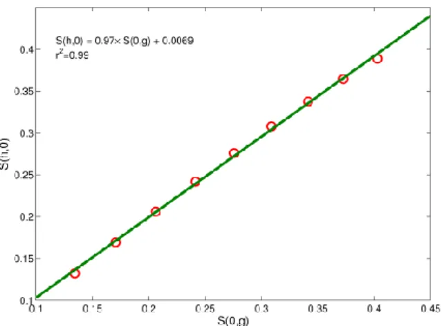 Fig. 9. Plot of the generalized correlation exponents S(h, 0) versus S(0, g) This confirms the symmetry of the r(h, g) iso-values in the h–g plane.