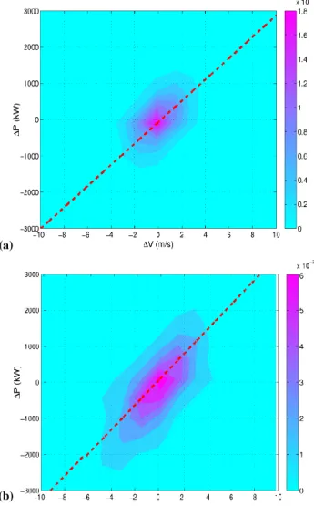 Fig. 10. The joint distribution P (1v, 1P ) for wind speed fluctua- fluctua-tions 1v and output power 1P , for (a) 1t = 10 4 s and (b) 1t = 10 5 s.