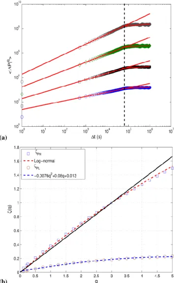 Fig. 5. The empirical scaling exponent function ζ vH (  ) for the inertial range compared to the linear model K41 (solid line)  cor-responding to homogeneous turbulence, and the lognormal model (dashed line) taking into account the intermittency effects