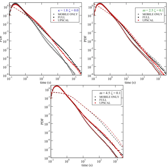 Fig. 8. PDFs of the ﬁrst passage times t t ( ̌