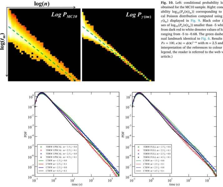 Fig. 10. Left: conditional probability log 10 ( P n ( n | t m )) obtained for the MC10 sample