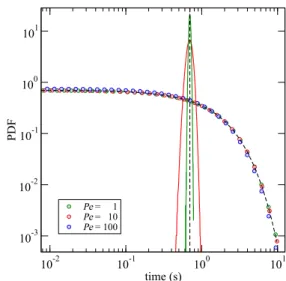 Fig. 3. PDFs of the survival time ̌