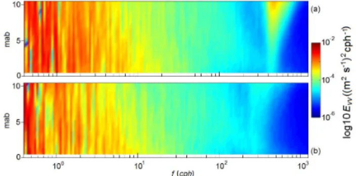 Fig. 7. 2D-power spectral density of the along-shore current velocity for (a) storm and (b) 2 