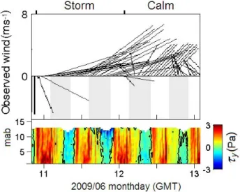 Fig. 10. Time series of wind (stick diagram – upper panel) and time- time-depth variations of the along-shore wave-corrected stress (lower panel) indicating a significant growth of turbulent intensity in the upper layer on ebb flow under southwestern winds