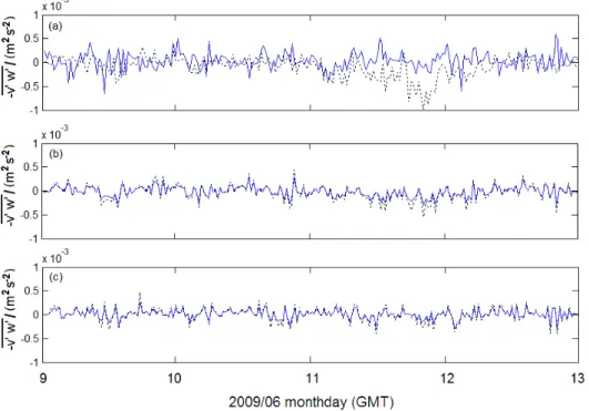 Fig. 12. Time series of Reynolds stresses calculated using the VF method (solid line) and 3 