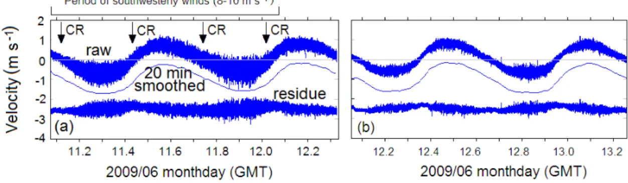 Fig. 5. 28-h samples of along-shore velocity at mid-depth (10 m.a.b.) during the storm on 11 June 2009 (a) and the calm period on 13 June 2009 (b)