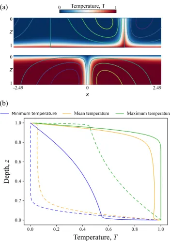 Figure 6. Solution for convection bounded by a liquid above or below. (a) Snapshots show the temperature field in colour and the streamlines at the end of the run (t = 0.18), (b) The vertical profiles of minimum, mean and maximum temperature