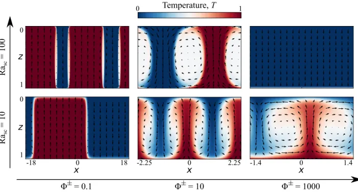 Figure 4. Convection patterns obtained with a random initial perturbation. Snapshots of temperature (colour) and velocity (arrows) for different cases inves- inves-tigated