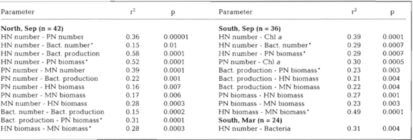 Table 4. Significant correlations between microbial parameters including chl a. r2  =  Spearman's rho