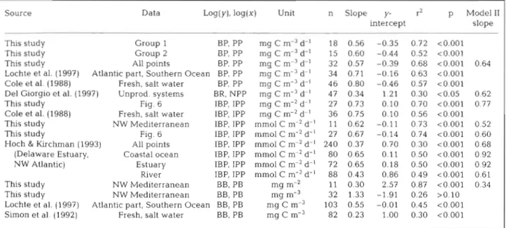 Table 3. Linear regression statistics for various data sets. Variables are BP, PP  (bacterial, primary production), IBP, IPP (integrated  BP  and PP), BB, PB  (bacterial and phytoplankton biomass), BR  (bacterial respiration), NPP  (net PP) 