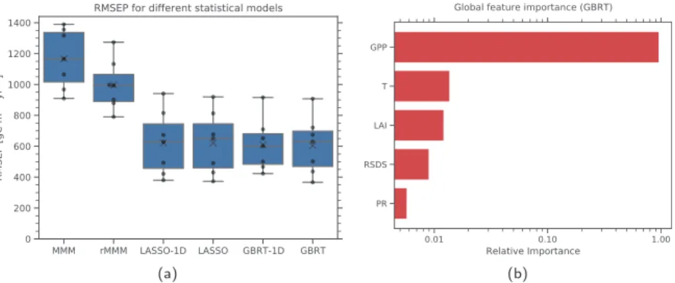 Figure 4a shows the RMSEP distributions for the six different statistical models.