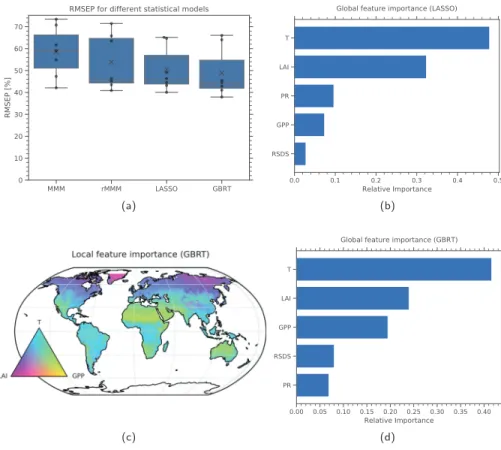 Figure 7a shows the RMSEP distributions for four different statistical models: the simple CMIP5 multimodel mean of the fractional GPP change (MMM), its rescaled version using Equation 2 (rMMM), a linear LASSO regression model and the GBRT model