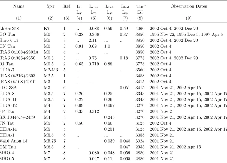 Table 1. Stellar Properties of the Sample