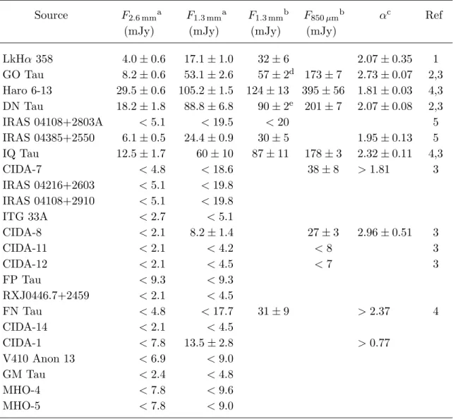 Table 2. Millimeter Continuum Flux Densities