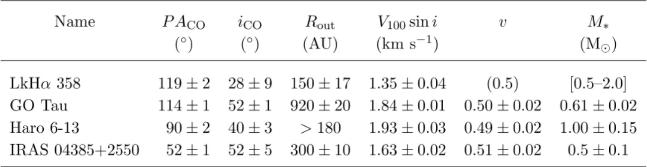 Table 5. Geometric and Dynamic Parameters of the CO Disks (d=140 pc)