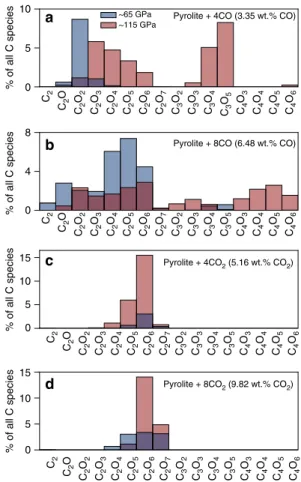 Fig. 2 Types of polymerized carbon species present in the pyrolitic melt at 4000 K. a Pyrolite + 4CO (3.35 wt% CO), (b) pyrolite + 8CO (6.48 wt%