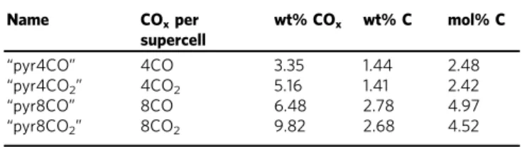 Table 1 Initial pyrolite composition used in this study to which CO and CO 2 species were added