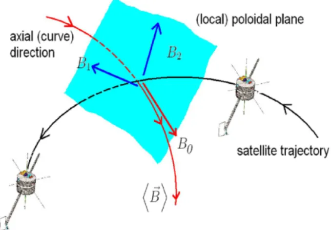 Fig. 2. The three components of the vector B as measured by the POLAR satellite along its trajectory.