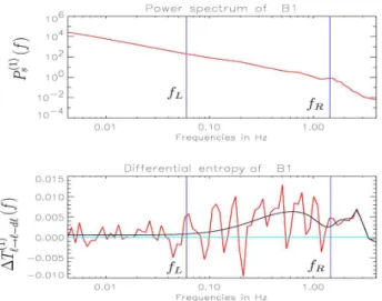 Fig. 3. Comparison between the power spectrum P s (0) (f ) of the axial component B 0 (top) and the DTE 1T ℓ (0) → ℓ − dℓ (f ) (bottom).