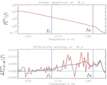 Fig. 5. Comparison between the power spectrum P s (2) (f ) of the second poloidal component B 2 (top) and the DTE 1T ℓ (2) → ℓ − dℓ (f ) (bottom)