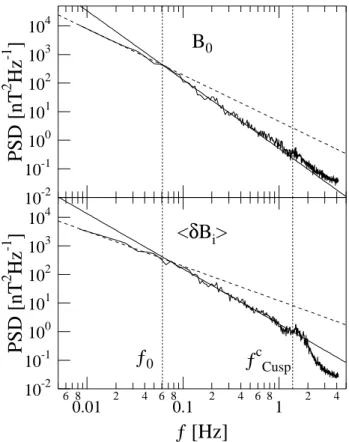 Fig. 3. The magnetic field components in the FAC system. Vertical dashed lines delimit the selected time interval from 12:00 UT to 12:40 UT.