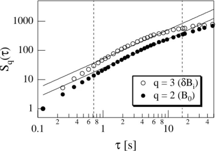 Fig. 5. The Power Spectrum of the SW magnetic field compo- compo-nents (here reported as the trace of the PSD matrix) and observed by WIND nearly 1 hr in advance to the selected POLAR period).