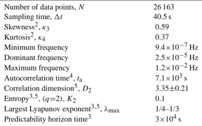 Table 1. Solar wind velocity fluctuations 1 data.