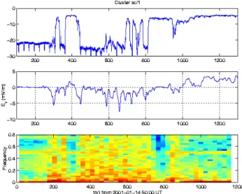 Fig. 12. Spacecraft potential and electric field data. Top panel shows the negative of the satellite potential